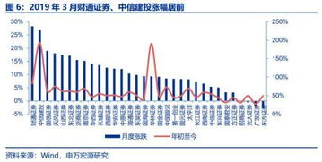 申萬宏源 券商3月經(jīng)營數(shù)據(jù)點評——自營與經(jīng)紀業(yè)務雙輪驅(qū)動，業(yè)績拐點確認，經(jīng)營演出及經(jīng)紀業(yè)務展現(xiàn)韌性